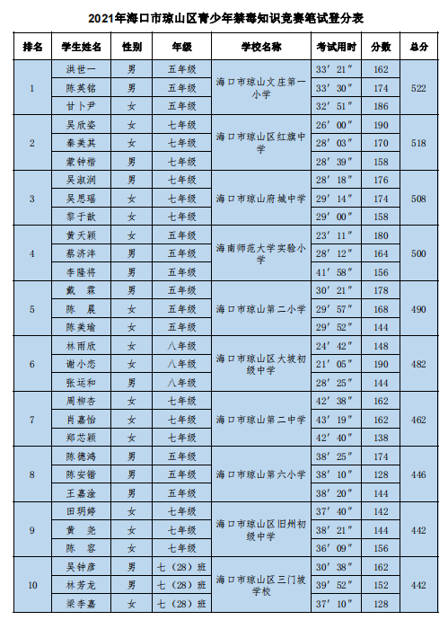 亚洲赌场排名代表队参加琼山区青少年禁毒知识竞赛荣获优秀奖